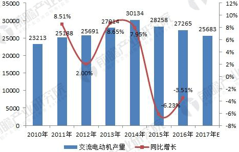 無(wú)刷電機(jī)行業(yè)發(fā)展現(xiàn)狀與未來(lái)趨勢(shì)分析——西安泰富西瑪電機(jī)（西安西瑪電機(jī)集團(tuán)股份有限公司）官方網(wǎng)站